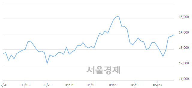 <코>오텍, 3.97% 오르며 체결강도 강세로 반전(163%)