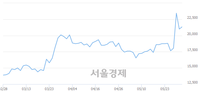 <코>네오위즈, 4.05% 오르며 체결강도 강세로 반전(101%)