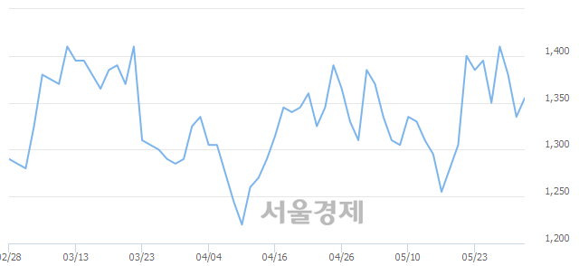 <유>KEC, 전일 대비 9.36% 상승.. 일일회전율은 2.51% 기록