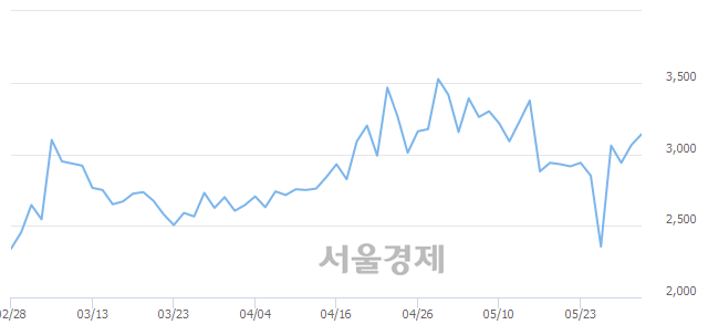 <유>신원, 매도잔량 388% 급증