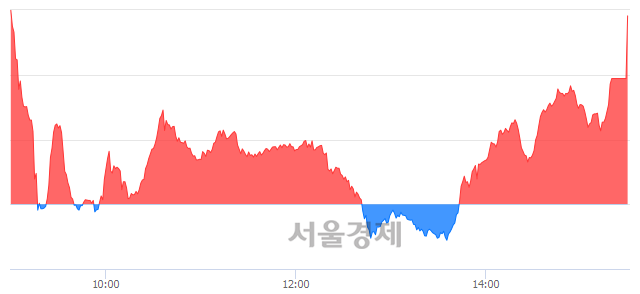 [마감 시황]  외국인 매수 우위.. 코스닥 879.66(▲5.44, +0.62%) 상승 마감