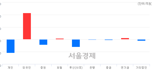 [마감 시황]  외국인 매수 우위.. 코스닥 879.66(▲5.44, +0.62%) 상승 마감