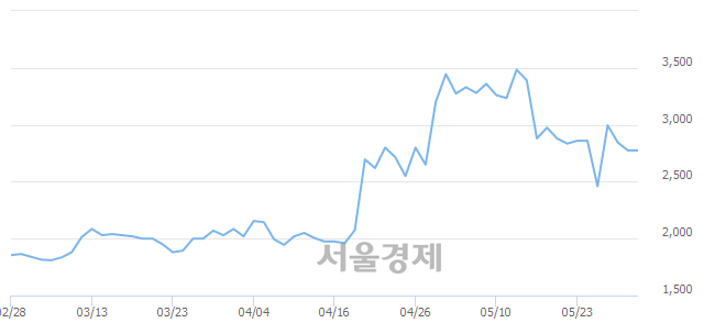 <유>범양건영, 6.67% 오르며 체결강도 강세로 반전(107%)