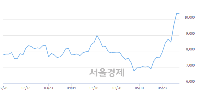 <코>아이리버, 6.28% 오르며 체결강도 강세 지속(147%)