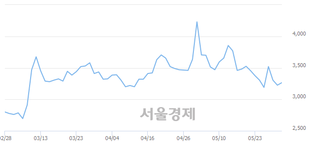 <유>고려산업, 3.41% 오르며 체결강도 강세로 반전(115%)