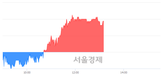 <유>송원산업, 3.01% 오르며 체결강도 강세 지속(127%)