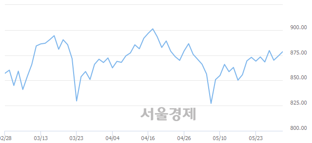 [개장 시황] 코스닥 880.97.. 개인의 순매수에 상승 출발 (▲6.75, +0.77%)