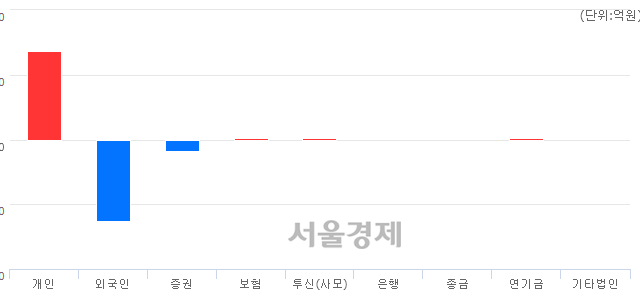 [개장 시황] 코스닥 880.97.. 개인의 순매수에 상승 출발 (▲6.75, +0.77%)