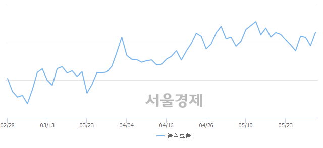 오후 2:00 현재 코스피는 47:53으로 매수우위, 매도강세 업종은 화학업(1.32%↑)