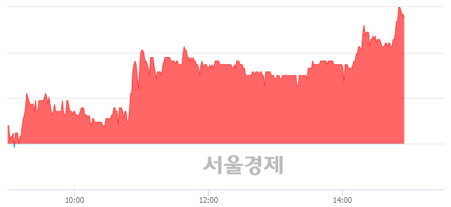 <유>고려산업, 5.43% 오르며 체결강도 강세 지속(142%)