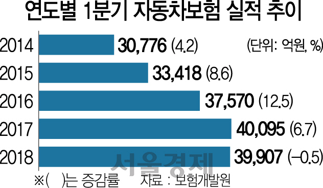 0115A11 연도별 1분기 자동차보험 실적 추이