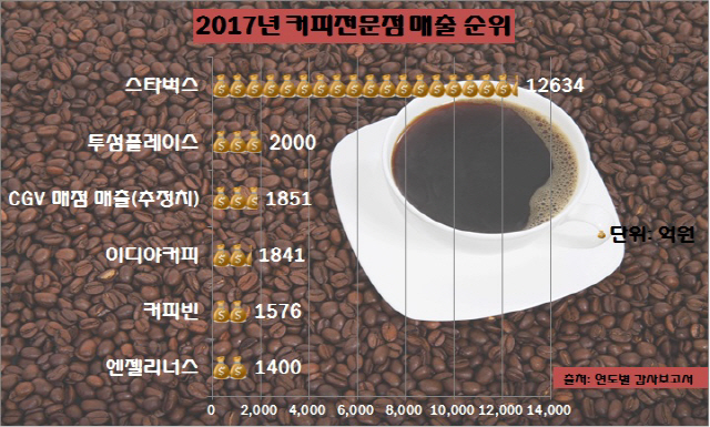 지난해 커피전문점 매출 순위와 CGV 매점 매출 비교 /자료=각 기업 연도별 감사보고서
