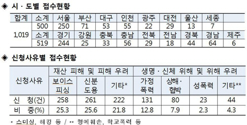 주민등록번호변경위원회는 지난해 6월1일 출범 이후 이달 29일까지 1,019건의 주민번호 변경 신청이 있었다고 31일 밝혔다./연합뉴스