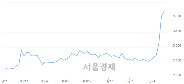 <코>키이스트, 매수잔량 613% 급증