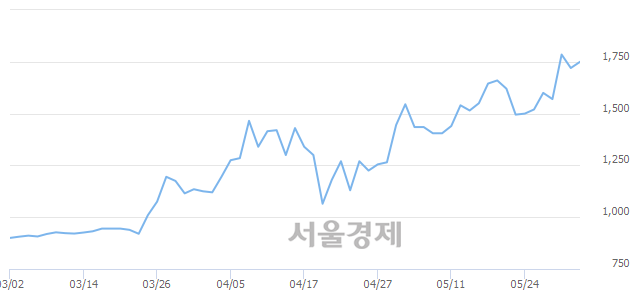 <코>한솔신텍, 3.20% 오르며 체결강도 강세 지속(103%)