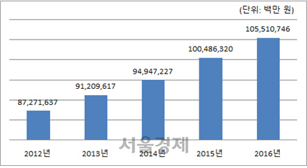 국내 콘텐츠 산업 연도별 매출액 추이