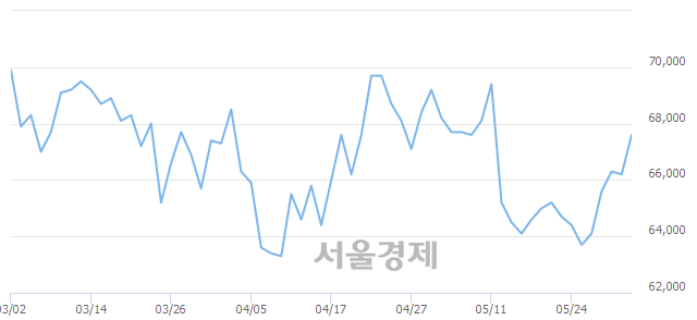 <유>코오롱인더, 4.98% 오르며 체결강도 강세 지속(397%)