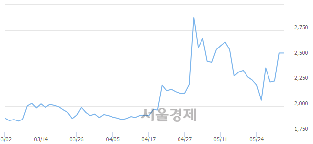 <코>한일사료, 매수잔량 314% 급증