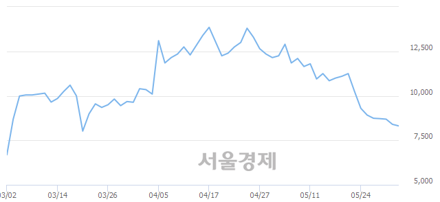 <코>인터불스, 3.10% 오르며 체결강도 강세로 반전(143%)