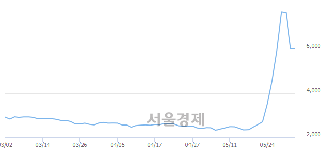 <코>엘비세미콘, 매도잔량 424% 급증