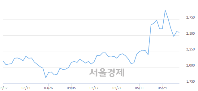 <코>STC, 매수잔량 636% 급증