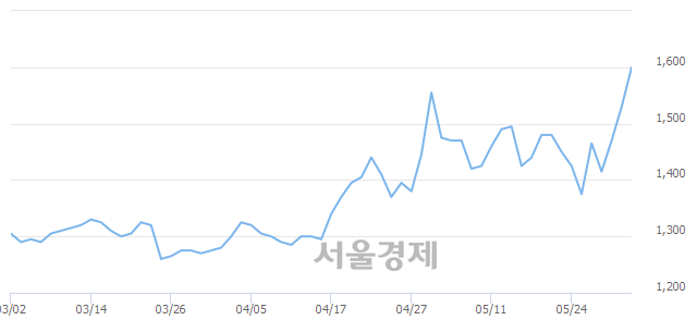 <코>팜스토리, 장중 신고가 돌파.. 1,635→1,650(▲15)