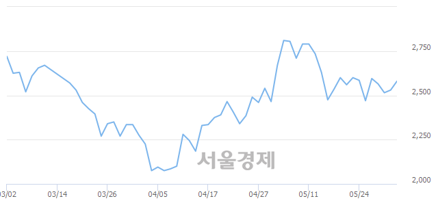 <코>우리로, 3.16% 오르며 체결강도 강세로 반전(180%)