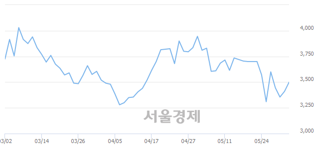 <코>코데즈컴바인, 3.08% 오르며 체결강도 강세 지속(123%)