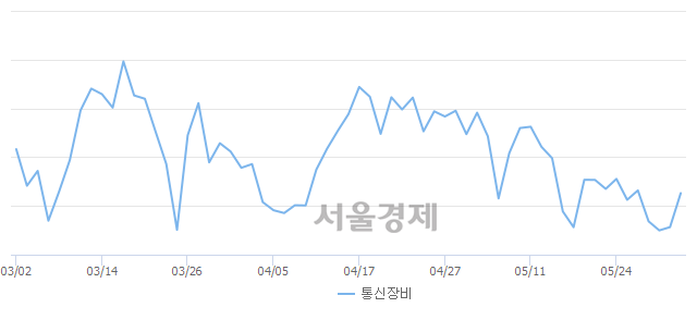 오후 2:30 현재 코스닥은 46:54으로 매수우위, 매도강세 업종은 제약업(1.16%↑)