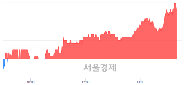 <코>유앤아이, 5.23% 오르며 체결강도 강세 지속(367%)