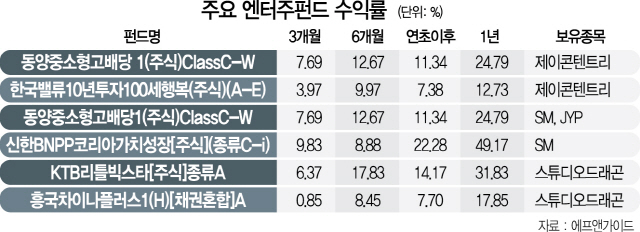 0115A23 주요 엔터주펀드 수익률