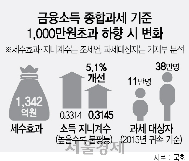 2916A08 금융소득 종합과세 기준