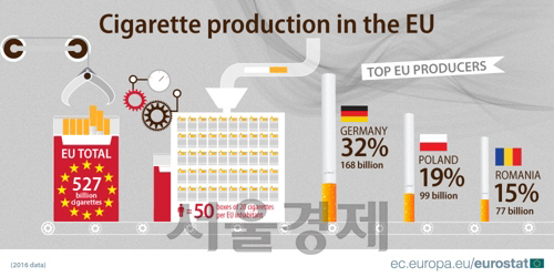 2016년 EU의 담배생산 현황/자료=유로스타트