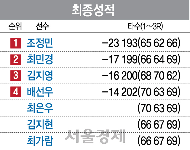 조정민 '최소타 신기록' 쇼