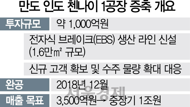 0415A13 만도인도첸나이증축