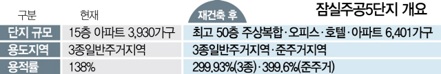 '재건축 더 늦출순 없다' 잠실주공5 설계안 수용