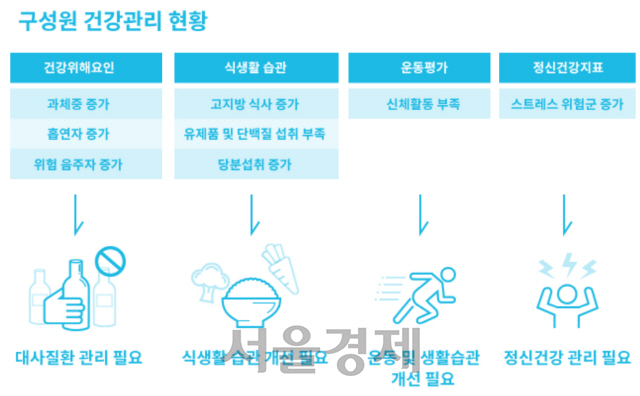 임직원 건강관리 등을 통합적으로 할 수 있게 지원하는 헬스커넥트의 솔루션 ‘헬스온’. /헬스커넥트 홈페이지