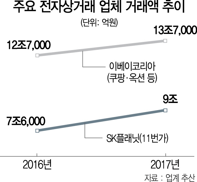 쿠팡 이어 11번가도 국민연금 투자 유치할까