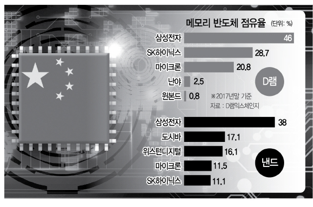 0415A08 메모리 반도체 점유율