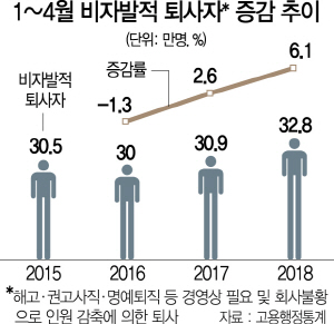 1~4월에만 근로자 32만7,500명 직장 잃어