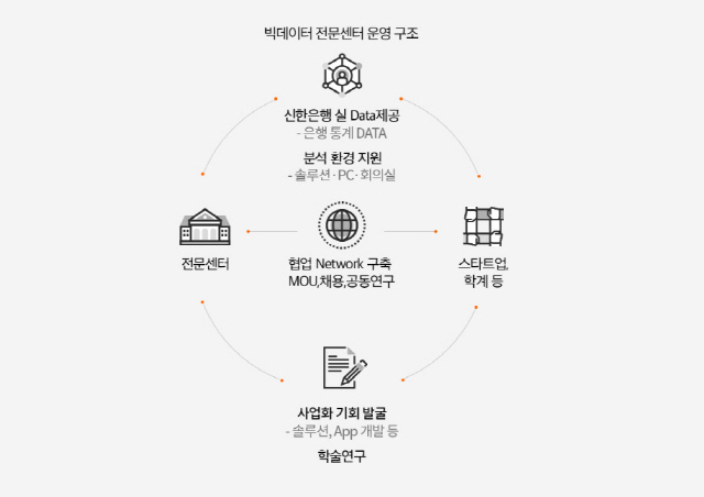 신한은행 '오픈 데이터 생태계 구축'