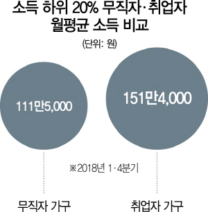 최저임금發 실업자 빼고 근로자만 반영…靑 해명조차도 작위적