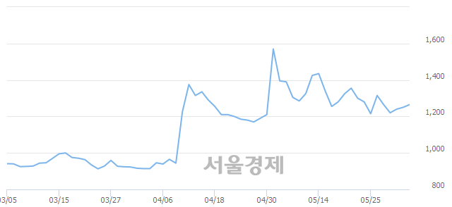 <유>체시스, 6.00% 오르며 체결강도 강세 지속(480%)