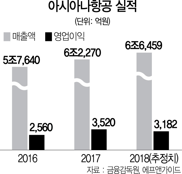 0415A25 아시아나항공 실적