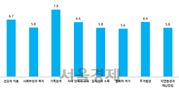 영역별 삶의 만족도