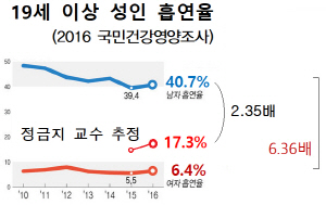 2.35배는 정금지 교수가 남녀 폐암 발생자 격차를 적용해 추정한 여자 흡연율. 나머지는 보건복지부·질병관리본부의 ‘2016 국민건강영양조사’ 결과.