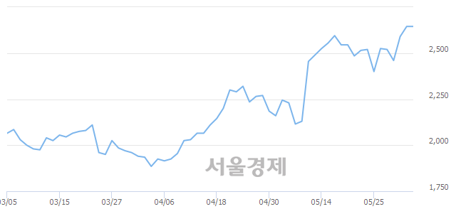 <코>티케이케미칼, 3.21% 오르며 체결강도 강세 지속(129%)