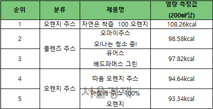 ◇열량이 높은 상위 5개 제품  자료:소비자시민모임