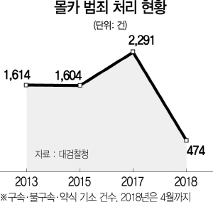 0515A33 몰카 범죄 처리 현황