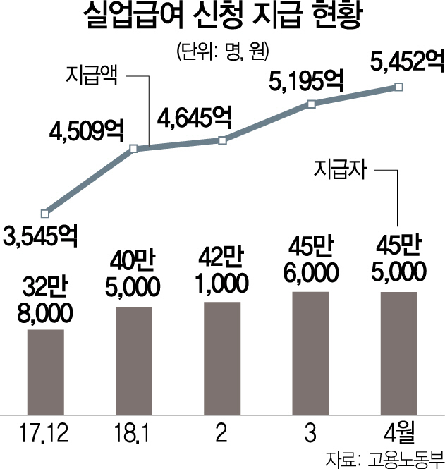 0515A02 실업급여 신청 지급 현황